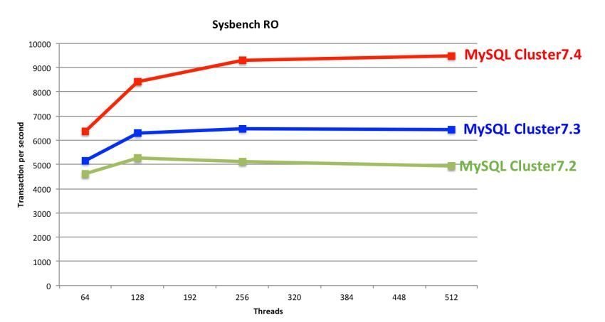 MySQL_Cluster_74_Read_Performance_gains