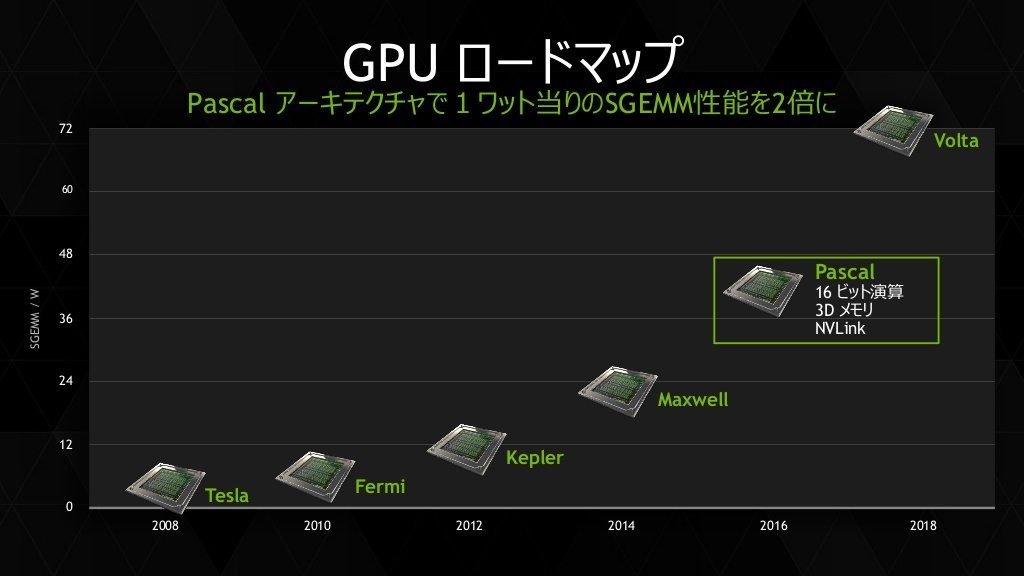 NVIDIA-Pascal-GPU_Roadmap