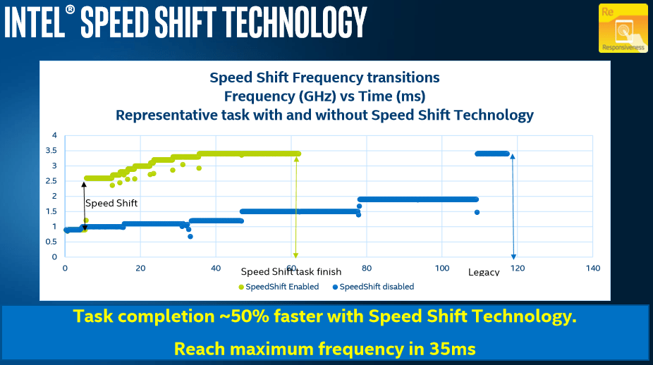 Intel-SpeedShift-Technology