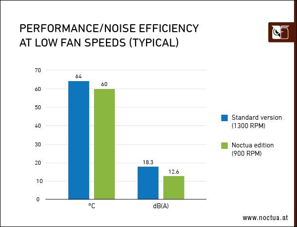 ASUS GeForce RTX 3070 Noctua Edition