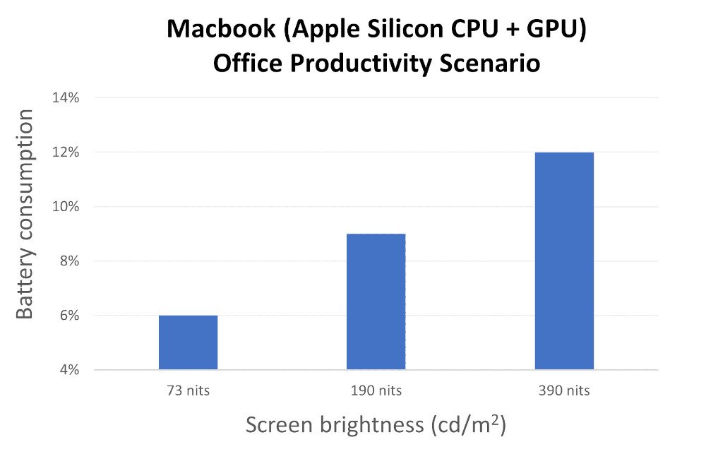 Procyon One-Hour Battery Consumption