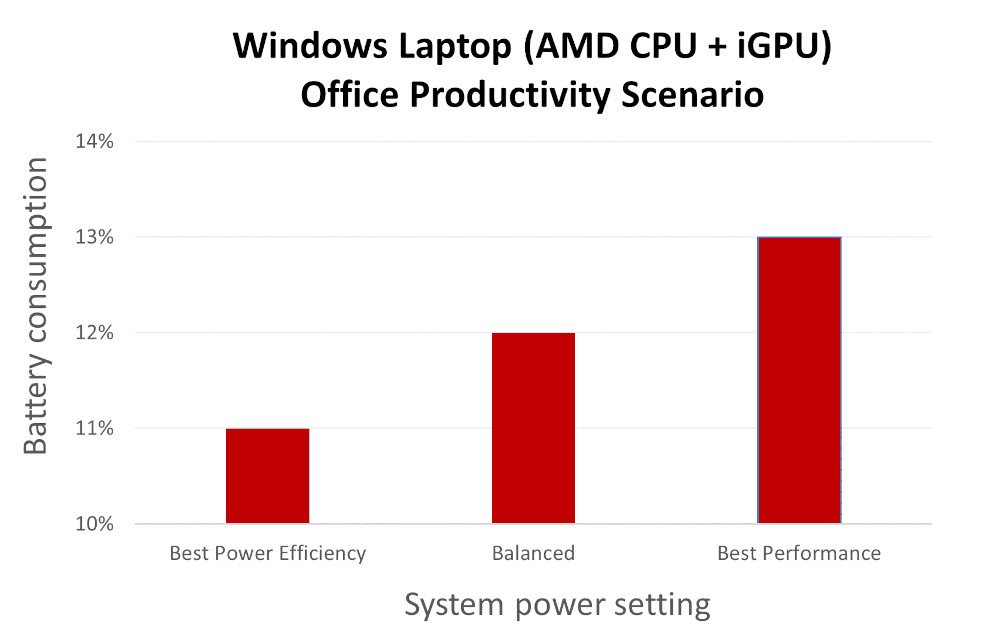 Procyon One-Hour Battery Consumption