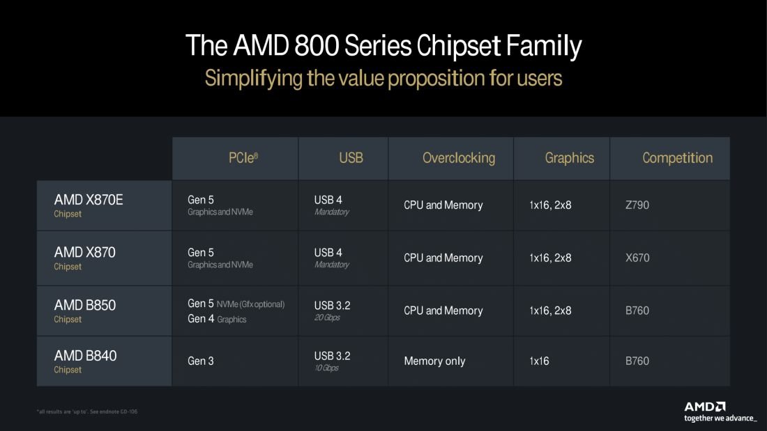 Ryzen 9000 «Zen 5»