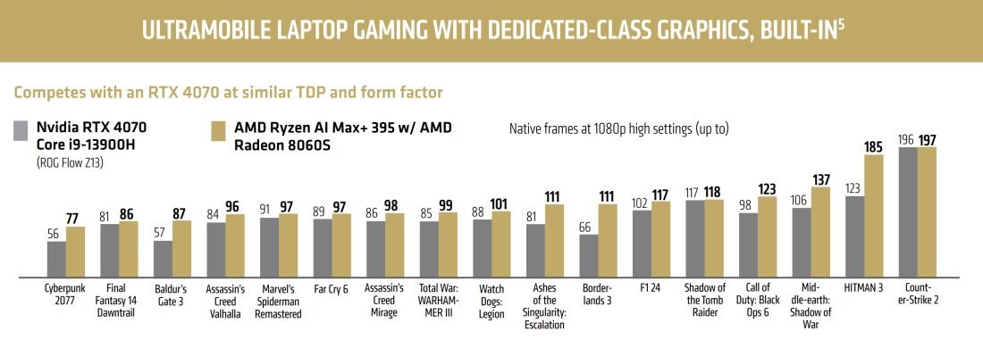 Ryzen AI Max+ 395