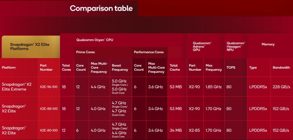 Snapdragon X2 Elite и X2 Elite Extreme