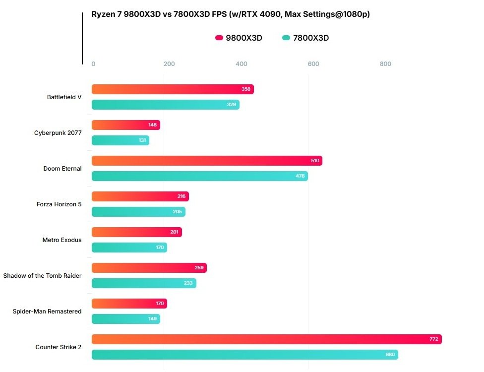 Ryzen 7 9800X3D и 7800X3D
