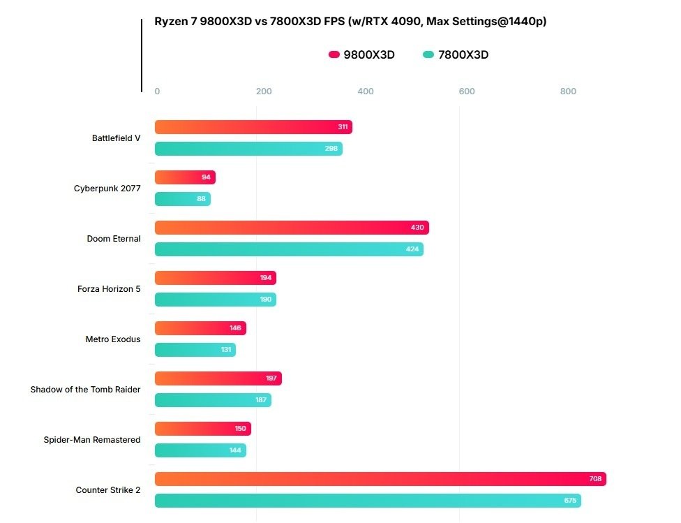 Ryzen 7 9800X3D и 7800X3D
