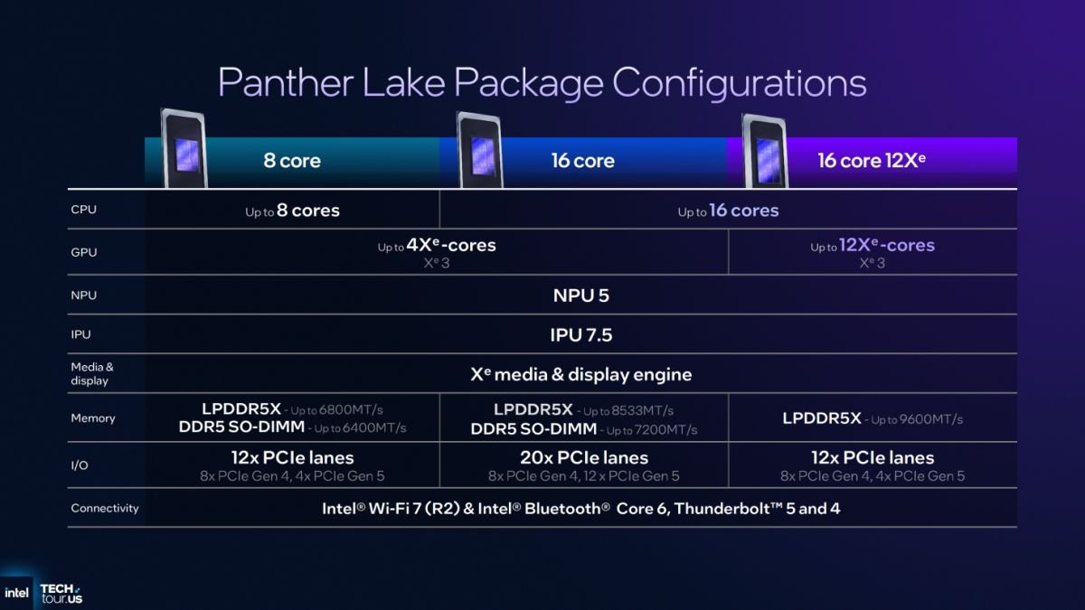 Core Ultra Series 3 «Panther Lake»
