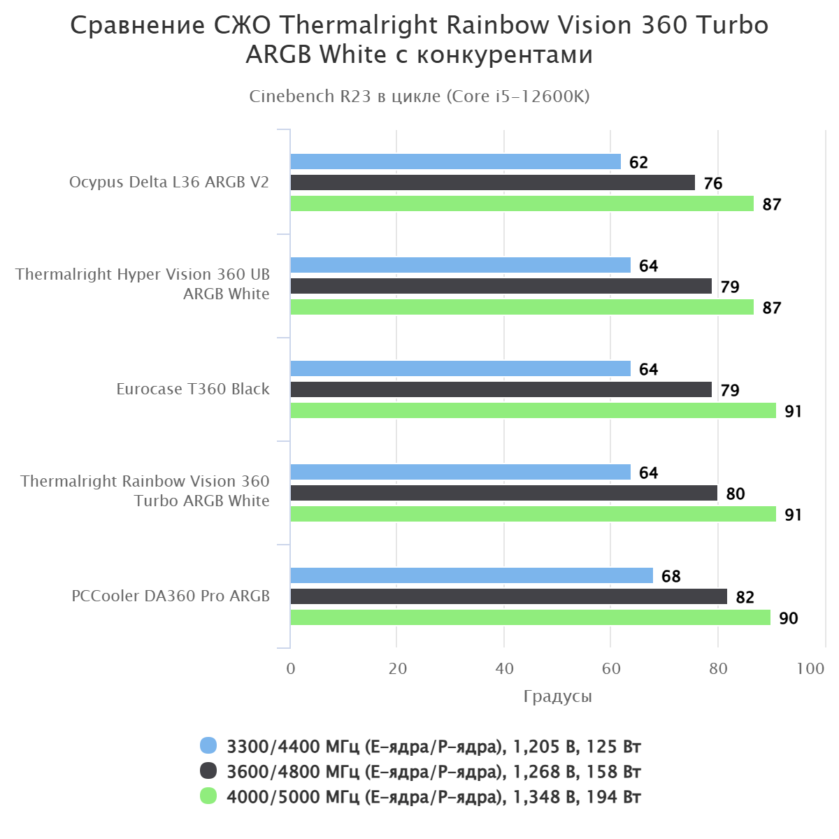Thermalright Rainbow Vision 360 Turbo ARGB White
