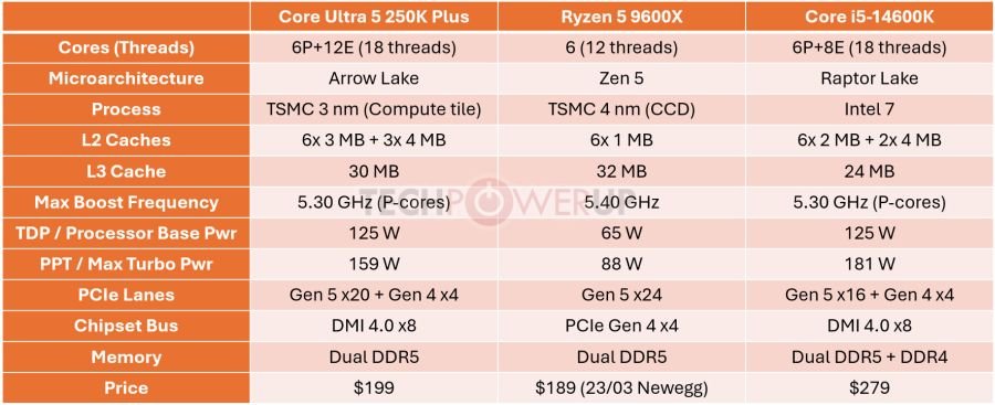 Ryzen 5 9600X