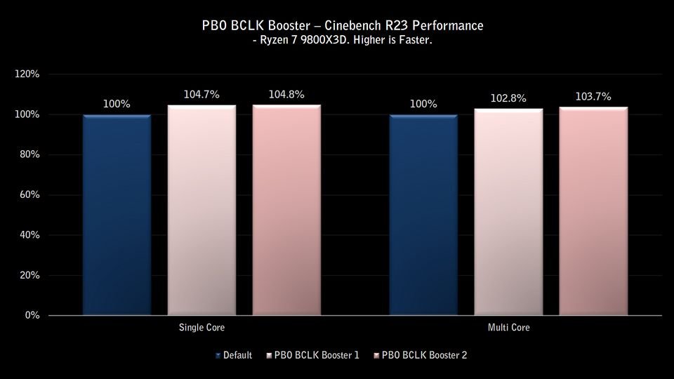 PBO BCLK Booster